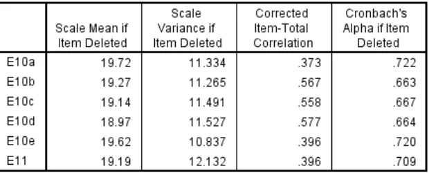 Tabel 1.Nilai Cronbach’s α Hasil Uji Reliabilitas Konstruk 