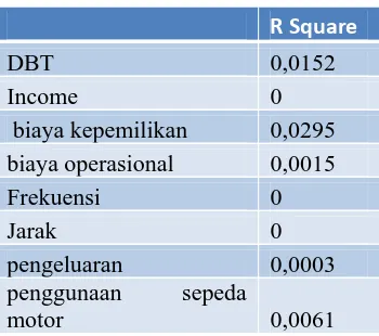 Tabel 8. Nilai R Square