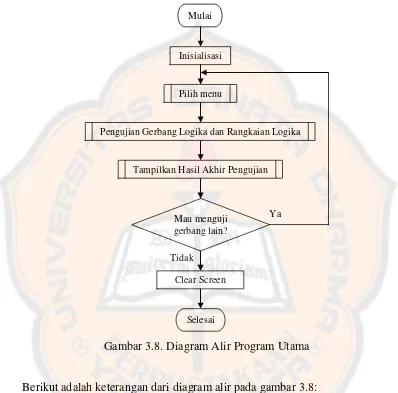 Gambar 3.8. Diagram Alir Program Utama 