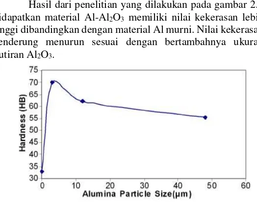 Gambar 2.1 Grafik Pengaruh Ukuran Butiran Partikel Al2O3 terhadap Nilai Kekerasan Material Al- Al2O3 