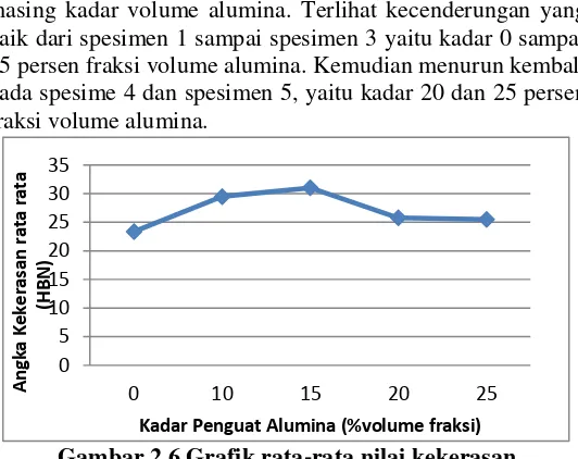 Gambar 2.5 Grafik rata-rata nilai kekerasan 