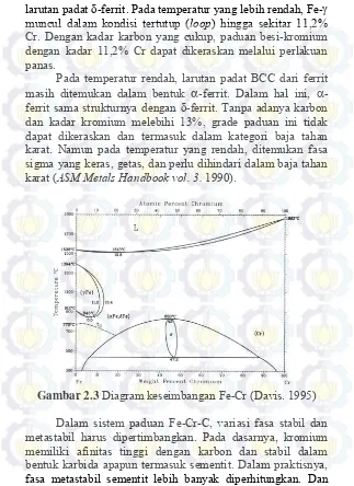 Gambar 2.3  Diagram keseimbangan Fe-Cr (Davis. 1995) 