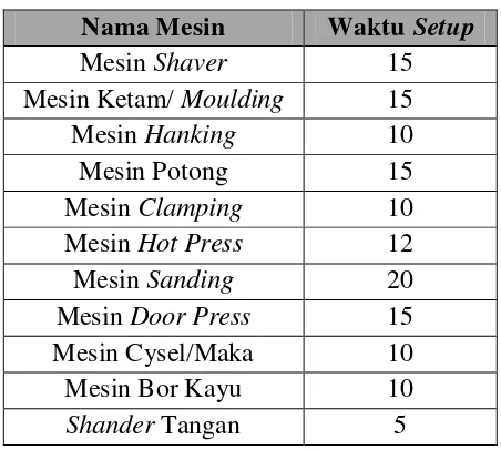 Tabel 5.2. Data Waktu Setup Mesin 
