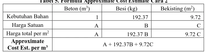 Tabel 3. Kandungan Besi dan Bekisting Tiap Elemen Struktur Proyek A Kandungan /m3 beton 