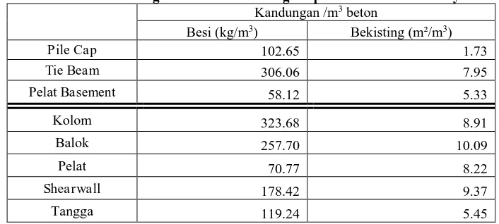 Tabel 7. Kandungan Besi dan Bekisting Tiap Elemen Struktur Proyek B Kandungan /m3 beton 