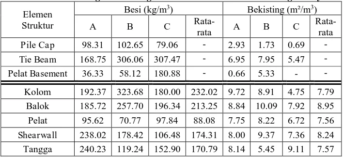 Tabel 12. Formula Approximate Cost Estimate Cara 1 Beton (m/m) Besi (kg/m) Bekisting (m