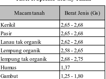 Tabel 1. Specific Gravity Tanah  