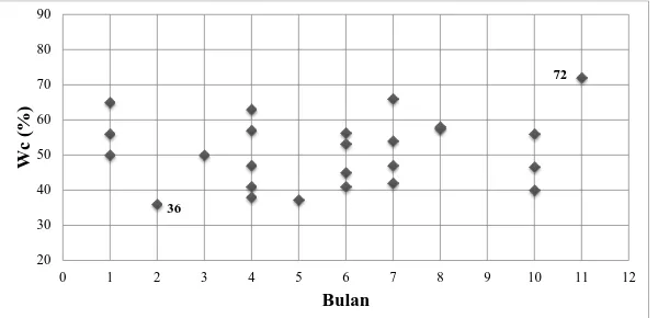 Tabel 3. Karakteristik Sample Tanah pada Kondisi Initial 