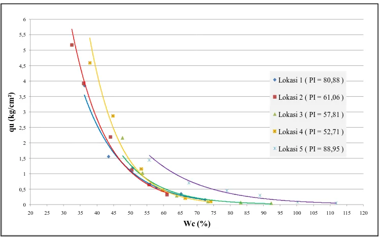 Gambar 4. Hubungan antara Plasticity Index (PI) dan Perubahan Kuat Kokoh Tanah (Δqu) 