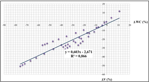 Gambar 6. Hubungan antara Perubahan Kadar Air (ΔWc) dan Perubahan Volume Tanah (ΔV)