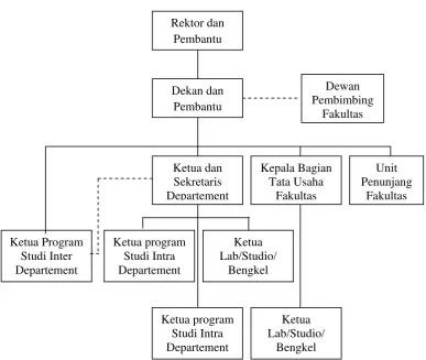 Gambar 2.1  Struktur Organisasi Fakultas Ekonomi Sumatera Utara 