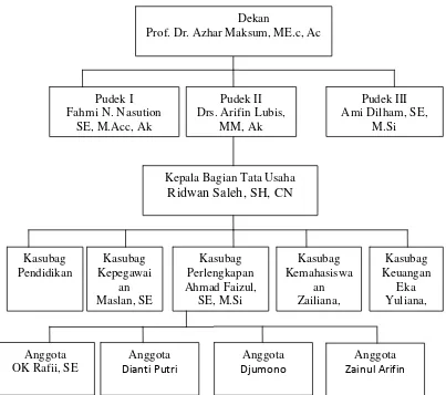 Gambar 2.2 Struktur Organisasi Bagian Kepegawaian Fakultas Ekonomi 