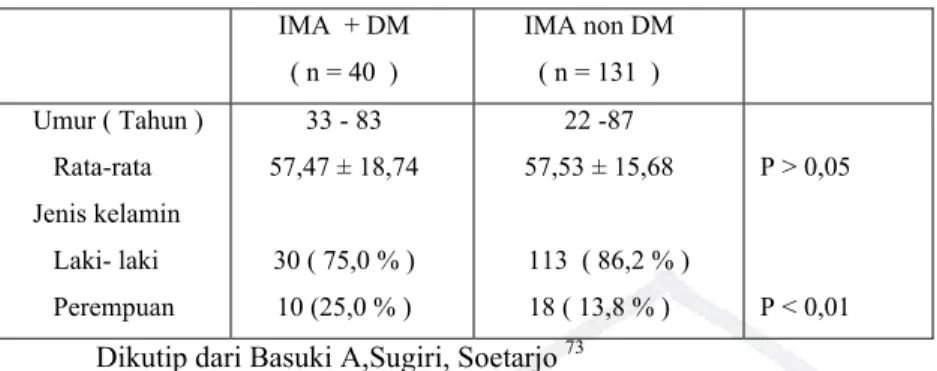 Tabel 2. Distribusi Umur dan Jenis Kelamin Penderita Infark  Miokard Akut  IMA  + DM  ( n = 40  )  IMA non DM ( n = 131  )  Umur ( Tahun )     Rata-rata  Jenis kelamin      Laki- laki     Perempuan   33 - 83  57,47 ± 18,74 30 ( 75,0 % ) 10 (25,0 % )  22 -8