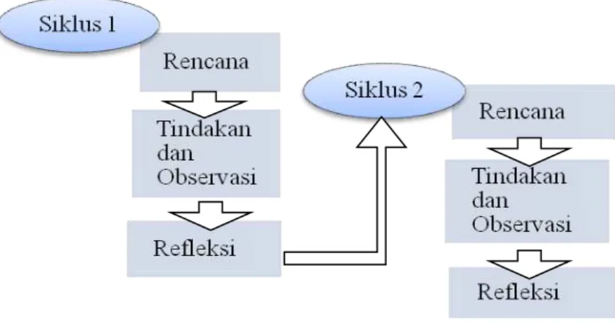 Gambar  di  atas  menunjukkan  bahwa  proses  penelitian  tindakan  pada  siklus  1  dimulai  dari  tahap  penyusunan  rencana  tindakan  didasarkan  pada  pencermatan  awal