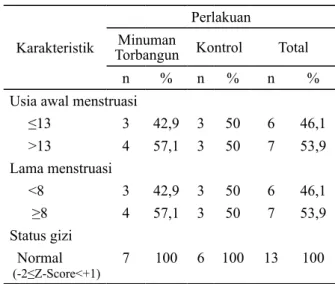 Tabel 1 menunjukkan bahwa data usia  awal  menstruasi,  sebanyak  6  (46,1%)    subjek  mendapatkan  menstruasi  pada  umur  ≤13  tahun  dan  7  (53,9%)  subjek  mengalami  mens-truasi  pada umur &gt;13 tahun dari total 13 subjek
