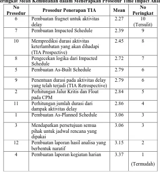 Tabel 2. Nilai Mean Prosedur Penerapan Time Impact Analysis (TIA) (Sambungan).