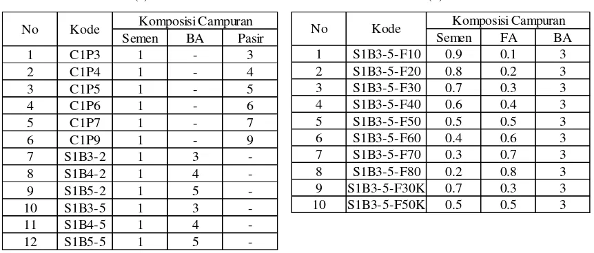 Tabel 1. Mix Design yang Digunakan dalam Penelitian, yaitu : a) Kontrol dan Tahap 1, b) Tahap 2 dan 3 