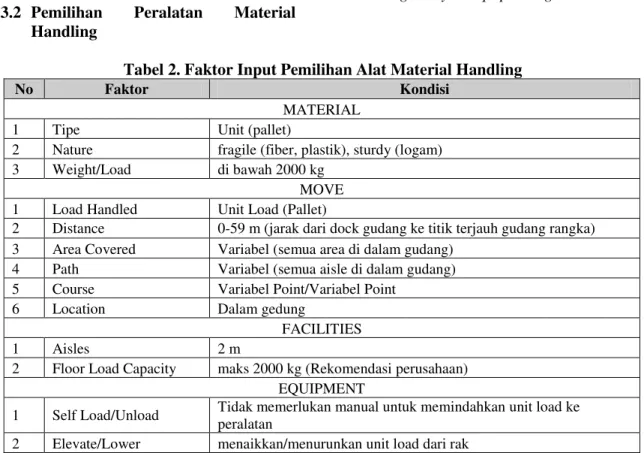 Tabel 2. Faktor Input Pemilihan Alat Material Handling 