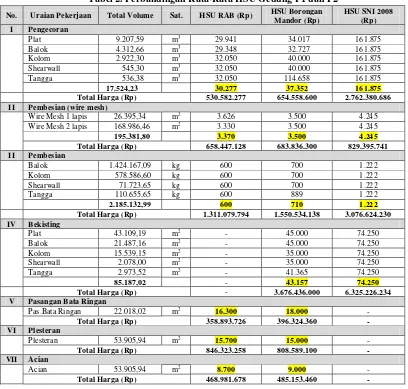Tabel 2. Perbandingan Rata-Rata HSU Gedung P1 dan P2 
