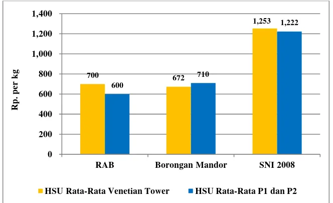 Gambar 2. Perbandingan Rata-Rata HSU Pengecoran pada Venetian Tower dan P1P2  
