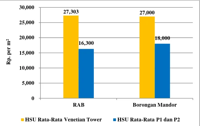 Gambar 3. Perbandingan Rata-Rata HSU Bekisting pada Venetian Tower dan P1P2  
