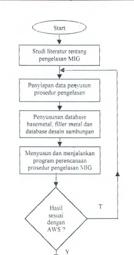 Gambar l.l. Diagram alir metodologi penulisan 