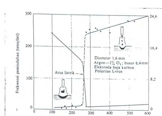 Gambar 2.4 Hubungan antara arus kritik dan diameter kawat (Okumura, 