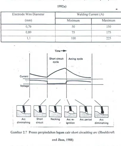 Gambar 2.7 Proses perpindahan logam cair short circuitting arc (Houldcroft 