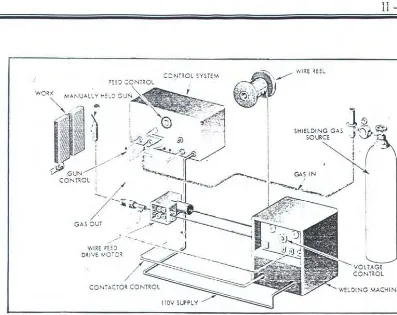 Gambar 2.9 Block diagram mesin las MIG 