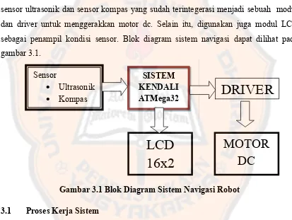 gambar 3.1.Sensor