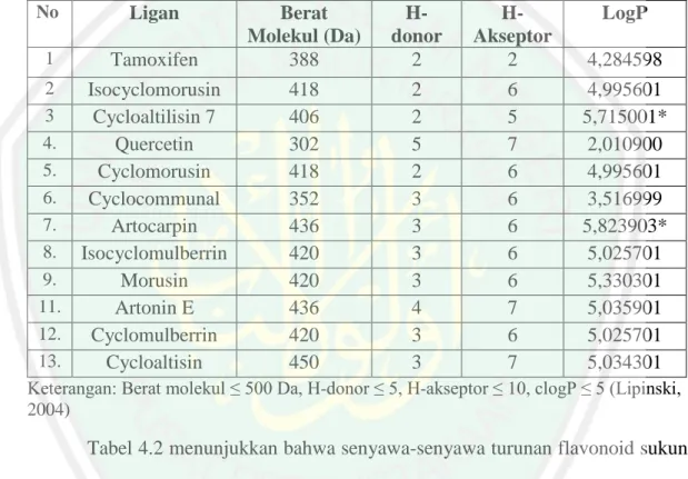 Tabel 4.2 Hasil Uji Lipinski Rule of Five (Ro5) senyawa-senyawa ligan 