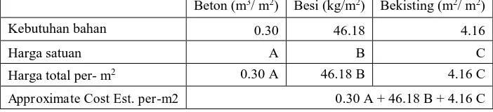 Tabel 9. Formula Approximate Cost Estimate Cara 2 Beton (m3/ m3) Besi(kg/m3) Bekisting (m