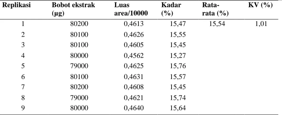 Tabel III. Hasil penetapan kadar Andrografolid dalam ekstrak sambiloto  Replikasi  Bobot ekstrak 