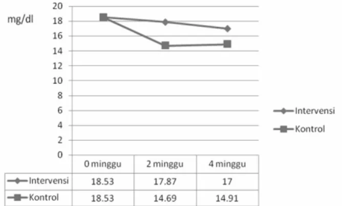 Gambar 4.  Kadar rata-rata SGPT kelompok intervensi  dan kontrol selama 4 Minggu pengobatan,  Surabaya 2011