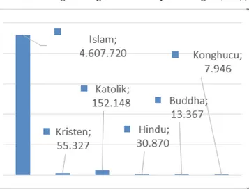 Tabel 1. Penganut Agama di Kabupaten Bogor (2017)