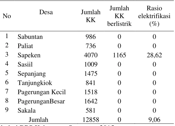 Tabel 4. 2Rasio Elektrifikasi Kecamatan Sapeken 2015 