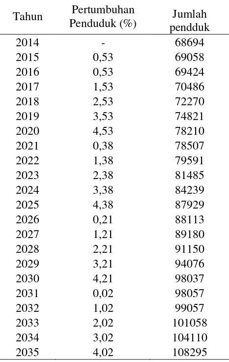 Tabel 4. 7Proyeksi Pertumbuhan Penduduk  Kecamatan Kangayan Sampai 2035 