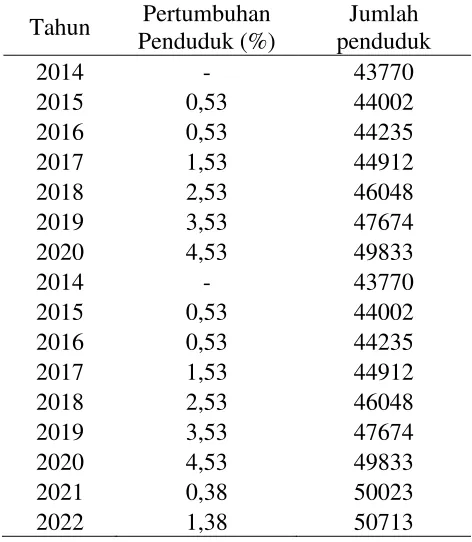 Tabel 4. 8Proyeksi Pertumbuhan Penduduk  Kecamatan Sapeken Sampai 2035 
