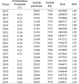Tabel 4. 10Hasil Proyeksi Kebutuhan Listrik Kecamatan Sapeken sampai 2035 