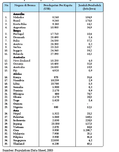 Tabel 1.1 Pendapatan Per kapita dan Jumlah Penduduk di Berbagai Kawasan Benua
