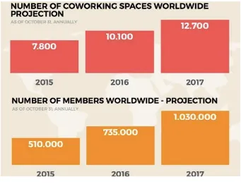 Gambar 1.1 Projeksi jumlah coworking space di dunia. Sumber: Techinasia, 2016. 