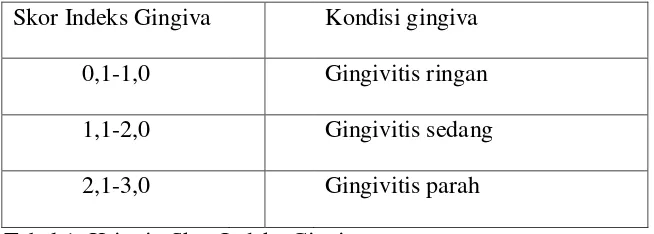 Tabel 1: Kriteria Skor Indeks Gingiva (Sumber: Daliemunthe SH.Periodonsia.2008:51) 