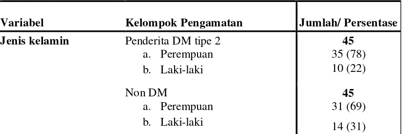 Tabel 2. Data demografis penderita DM tipe 2 dan non DM 