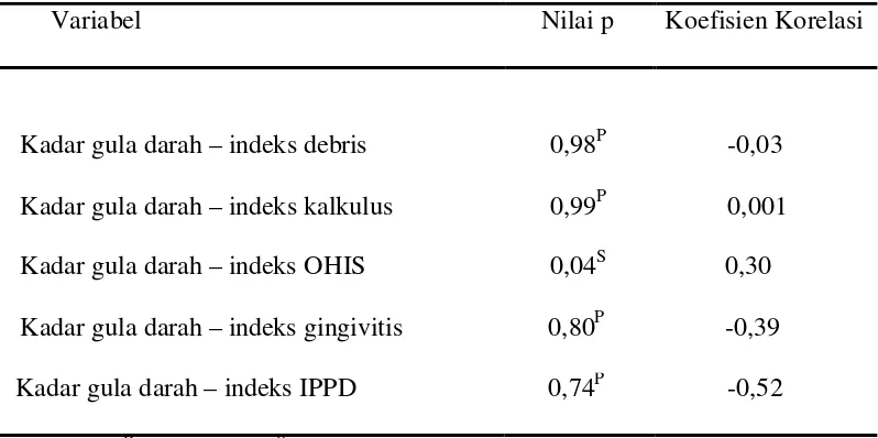 Tabel 8. Korelasi kadar gula darah dengan indeks indeks debris, indeks 