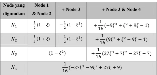 Tabel 1.  Shape Function untuk Elemen Linear (2 node), Kuadratik (3 node), dan Kubik (4 node)  
