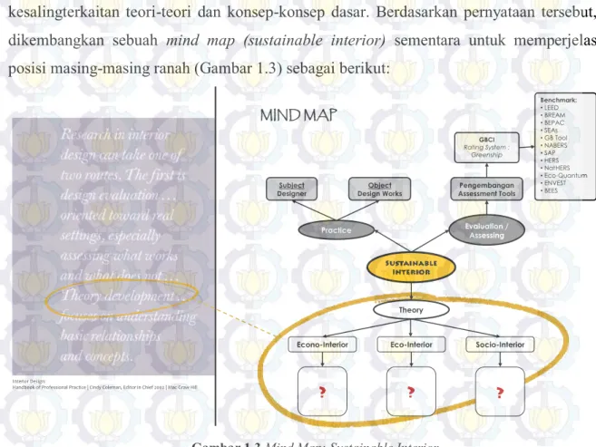 Gambar 1.3 Mind Map: Sustainable Interior 