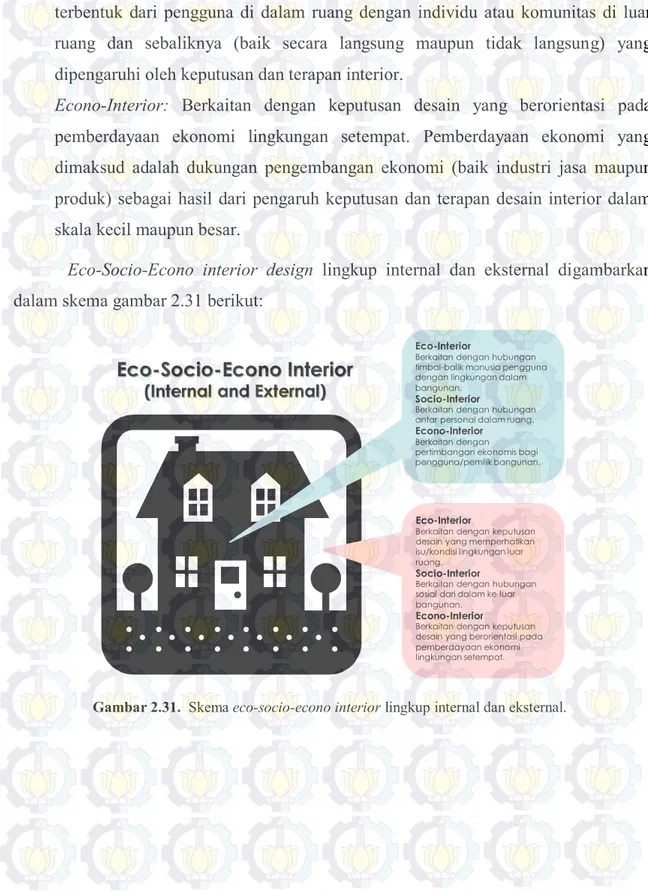 Gambar 2.31.  Skema eco-socio-econo interior lingkup internal dan eksternal. 