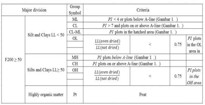 Tabel 1. Unified Classification System(Based on Materials Passing 75mm (3.in) Sieve (Based on ASTM-2487 F200 ≥ 50  ) 