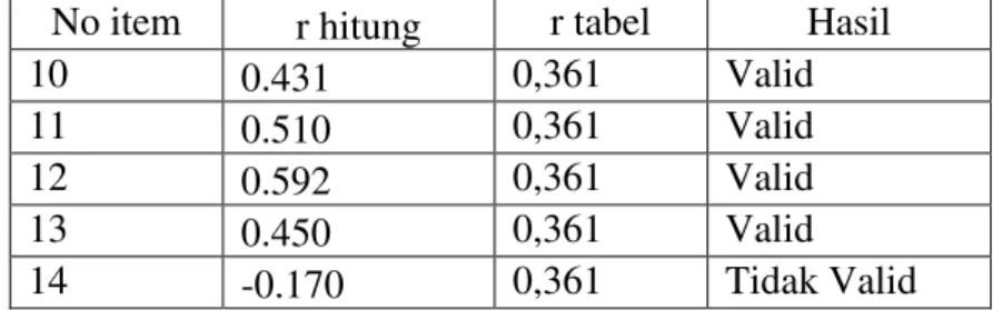 Tabel hasil uji validitas untuk skala Guttman adalah sebagai berikut :  Tabel 5. Hasil analisis item kueisioner kesiapan masyarakat bagian kedua 