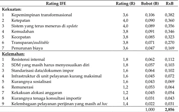 Tabel 2. Internal Factor Evaluation Matrix 
